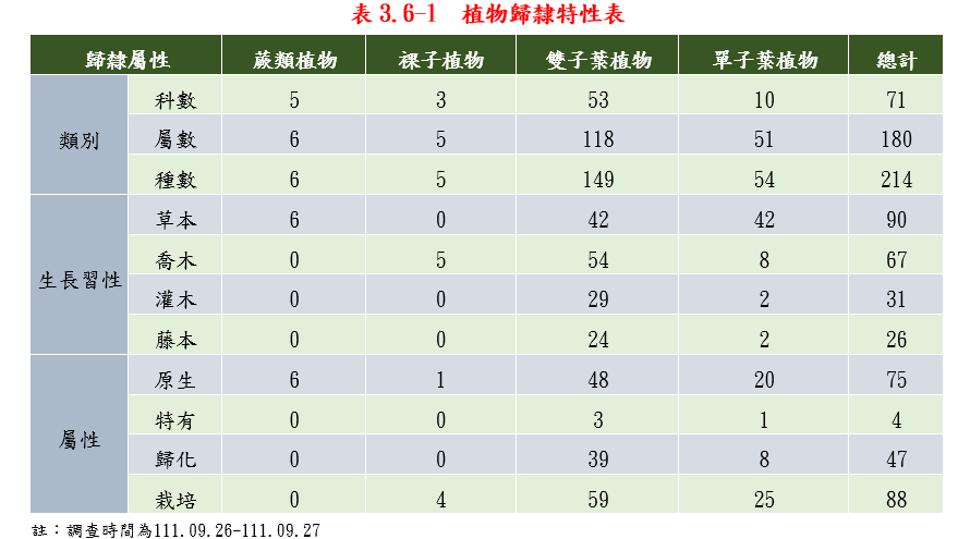 植物歸隸特性表
